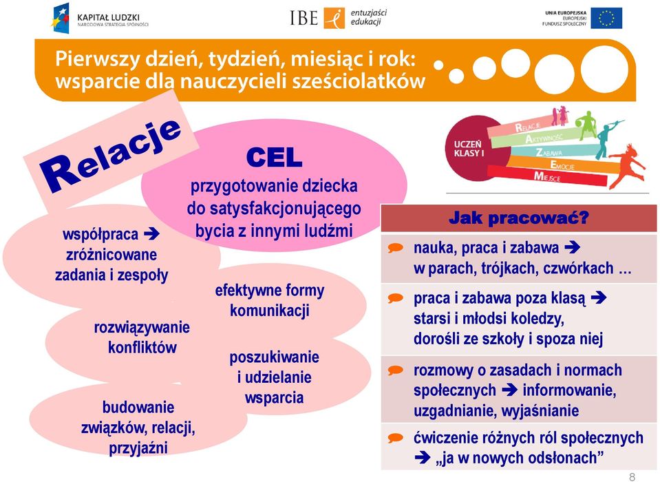 nauka, praca i zabawa w parach, trójkach, czwórkach praca i zabawa poza klasą starsi i młodsi koledzy, dorośli ze szkoły i spoza