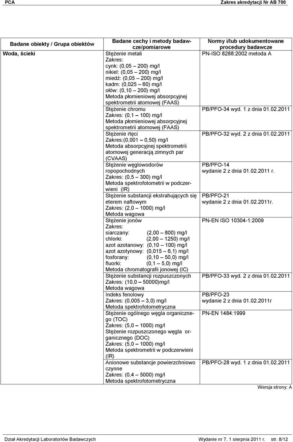 (CVAAS) Stężenie węglowodorów ropopochodnych (0,5 300) mg/l Metoda spektrofotometrii w podczerwieni (IR) Stężenie substancji ekstrahujących się eterem naftowym (2,0 1000) mg/l Stężenie jonów