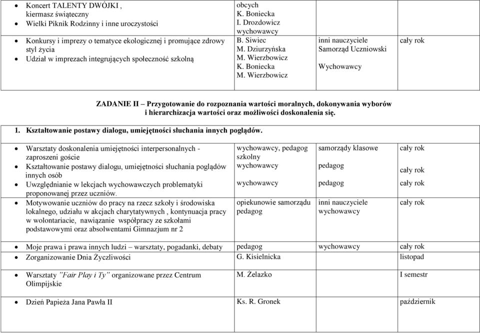 Wierzbowicz inni nauczyciele Wychowawcy ZADANIE II Przygotowanie do rozpoznania wartości moralnych, dokonywania wyborów i hierarchizacja wartości oraz możliwości doskonalenia się. 1.