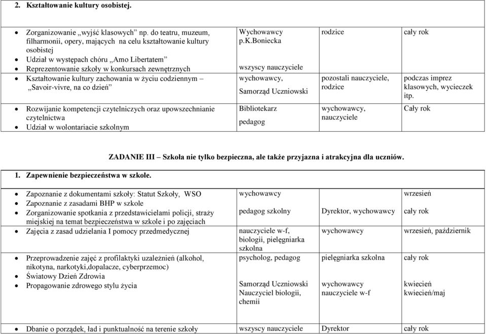 zachowania w życiu codziennym Savoir-vivre, na co dzień Wychowawcy p.k.boniecka, rodzice pozostali nauczyciele, rodzice podczas imprez klasowych, wycieczek itp.