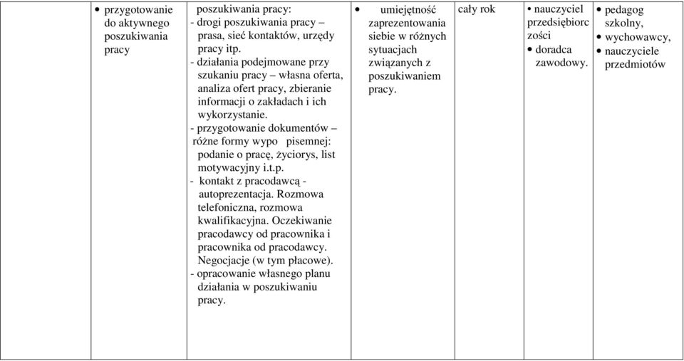 - przygotowanie dokumentów różne formy wypo pisemnej: podanie o pracę, życiorys, list motywacyjny i.t.p. - kontakt z pracodawcą - autoprezentacja.