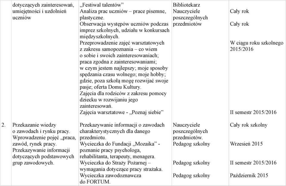 Przeprowadzenie zajęć warsztatowych z zakresu samopoznania co wiem o sobie i swoich zainteresowaniach; praca zgodna z zainteresowaniami; w czym jestem najlepszy; moje sposoby spędzania czasu wolnego;