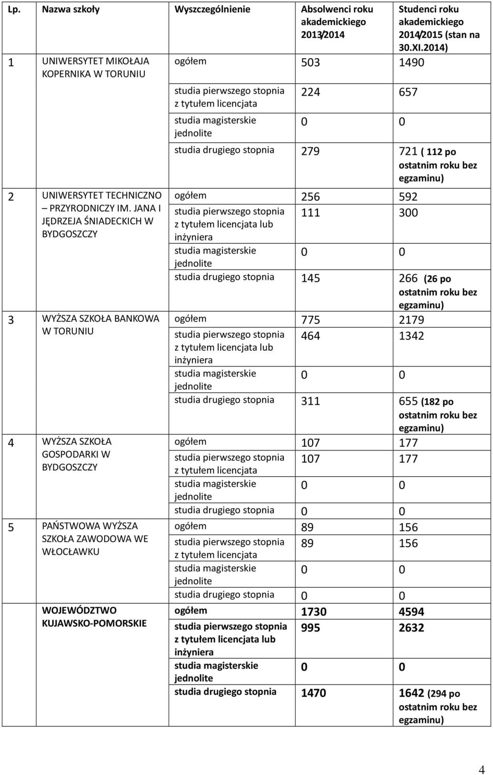 503 1490 224 657 Studenci roku 2014/2015 (stan na 30.XI.