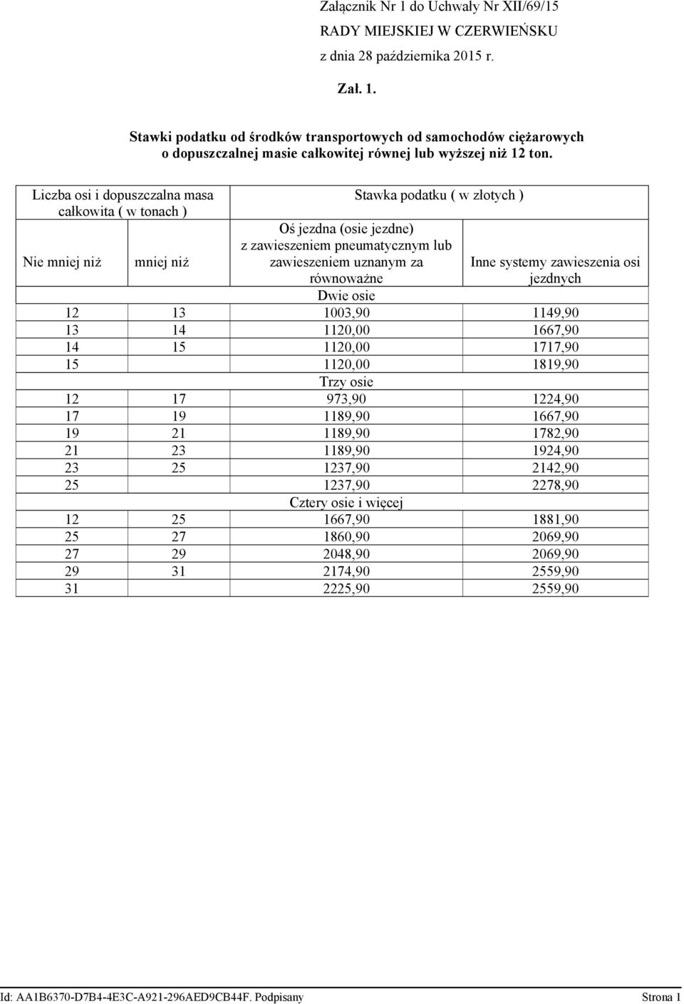 równoważne Inne systemy zawieszenia osi jezdnych Dwie osie 12 13 1003,90 1149,90 13 14 1120,00 1667,90 14 15 1120,00 1717,90 15 1120,00 1819,90 Trzy osie 12 17 973,90 1224,90 17 19 1189,90