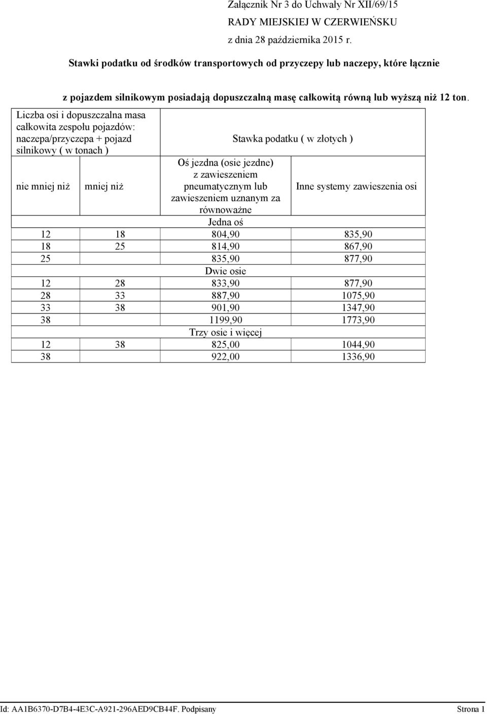 Liczba osi i dopuszczalna masa całkowita zespołu pojazdów: naczepa/przyczepa + pojazd silnikowy ( w tonach ) nie mniej niż mniej niż Oś jezdna (osie jezdne) z zawieszeniem