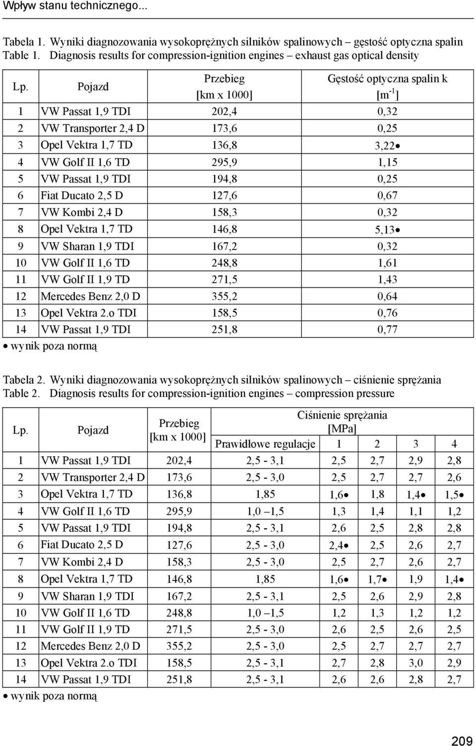 Pojazd [km x 1000] Gęstość optyczna spalin k [m -1 ] 1 VW Passat 1,9 TDI 202,4 0,32 2 VW Transporter 2,4 D 173,6 0,25 3 Opel Vektra 1,7 TD 136,8 3,22 4 VW Golf II 1,6 TD 295,9 1,15 5 VW Passat 1,9