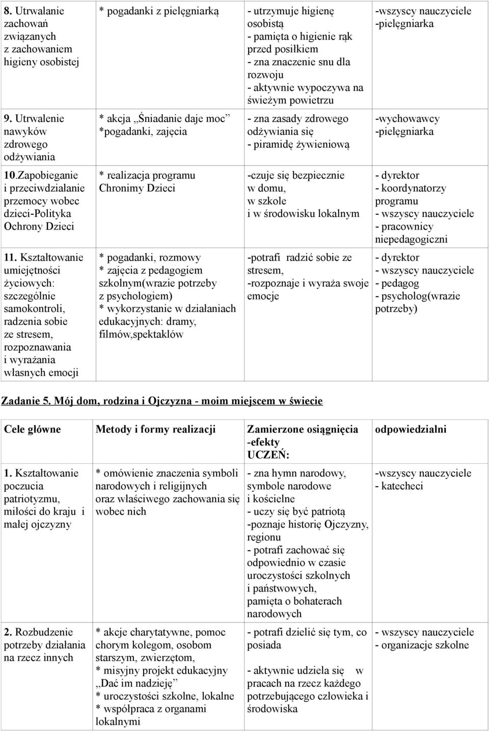 rąk przed posiłkiem - zna znaczenie snu dla rozwoju - aktywnie wypoczywa na świeżym powietrzu * akcja Śniadanie daje moc *pogadanki, zajęcia * realizacja programu Chronimy Dzieci * pogadanki, rozmowy