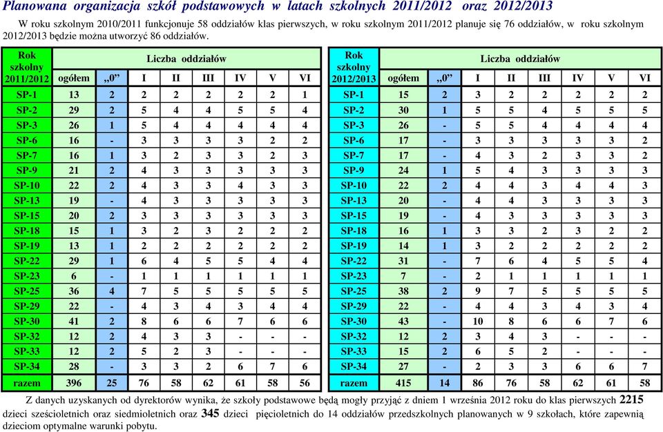 Rok szkolny 2011/2012 Liczba oddziałów Rok Liczba oddziałów szkolny ogółem 0 I II III IV V VI 2012/2013 ogółem 0 I II III IV V VI SP-1 13 2 2 2 2 2 2 1 SP-1 15 2 3 2 2 2 2 2 SP-2 29 2 5 4 4 5 5 4