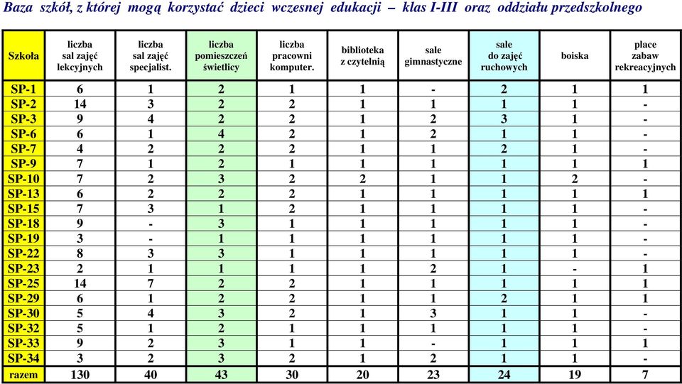 biblioteka z czytelnią sale gimnastyczne sale do zajęć ruchowych boiska place zabaw rekreacyjnych SP-1 6 1 2 1 1-2 1 1 SP-2 14 3 2 2 1 1 1 1 - SP-3 9 4 2 2 1 2 3 1 - SP-6 6 1 4 2 1 2 1 1 - SP-7 4 2