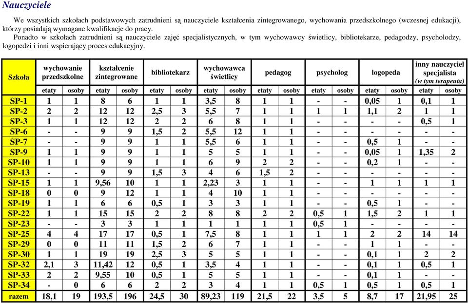 Szkoła wychowanie przedszkolne kształcenie zintegrowane bibliotekarz wychowawca świetlicy pedagog psycholog logopeda inny nauczyciel specjalista (w tym terapeuta) etaty osoby etaty osoby etaty osoby