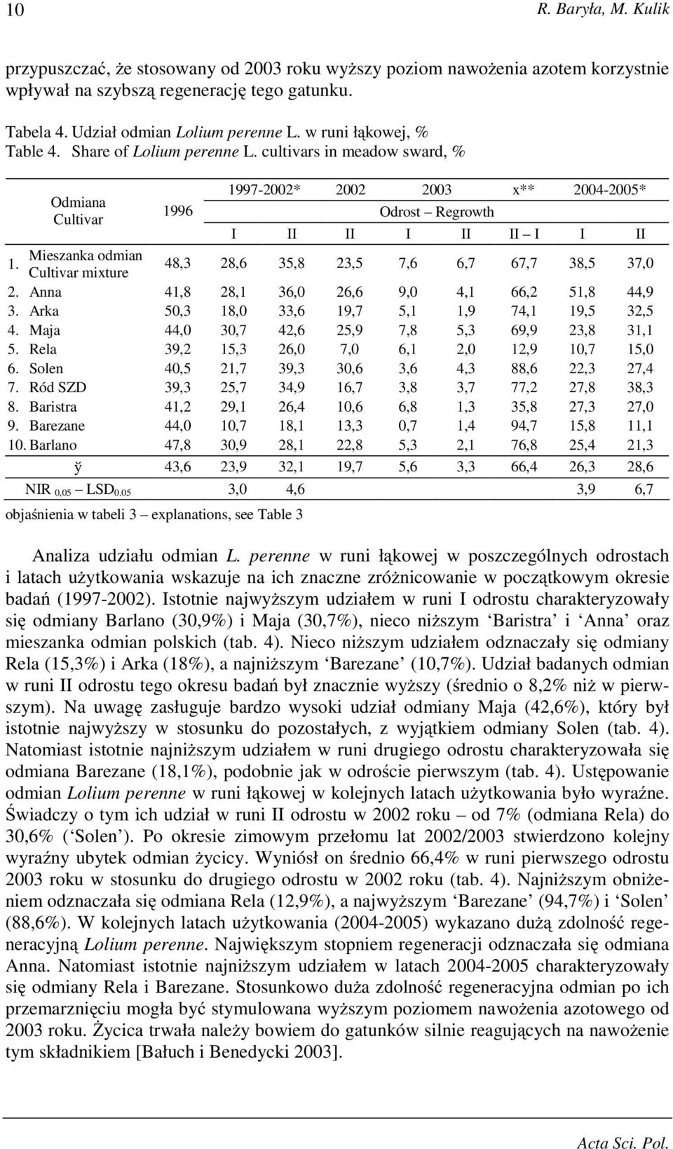 Mieszanka odmian Cultivar mixture 48,3 28,6 35,8 23,5 7,6 6,7 67,7 38,5 37,0 2. Anna 41,8 28,1 36,0 26,6 9,0 4,1 66,2 51,8 44,9 3. Arka 50,3 18,0 33,6 19,7 5,1 1,9 74,1 19,5 32,5 4.