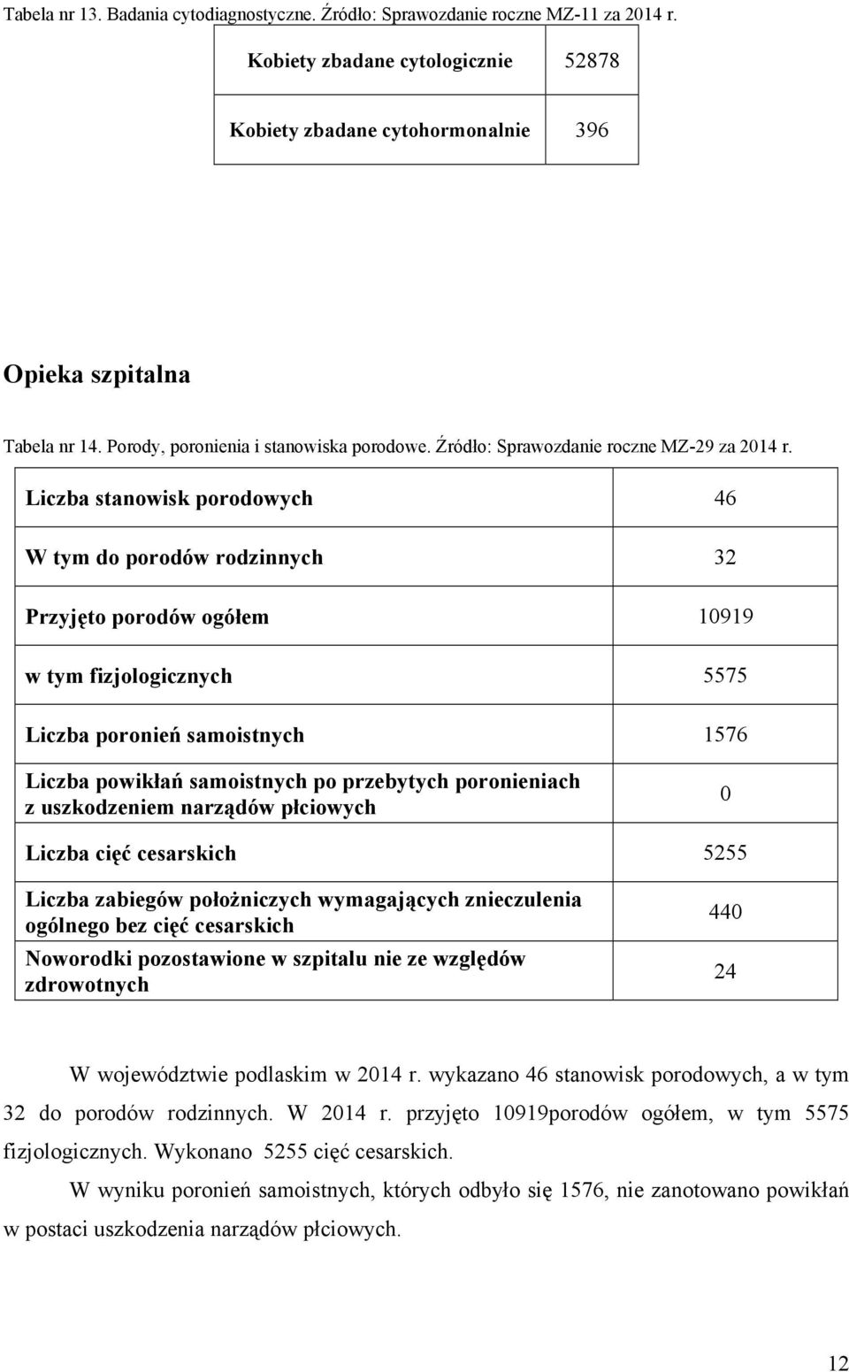 Liczba stanowisk porodowych 46 W tym do porodów rodzinnych 32 Przyjęto porodów ogółem 10919 w tym fizjologicznych 5575 Liczba poronień samoistnych 1576 Liczba powikłań samoistnych po przebytych