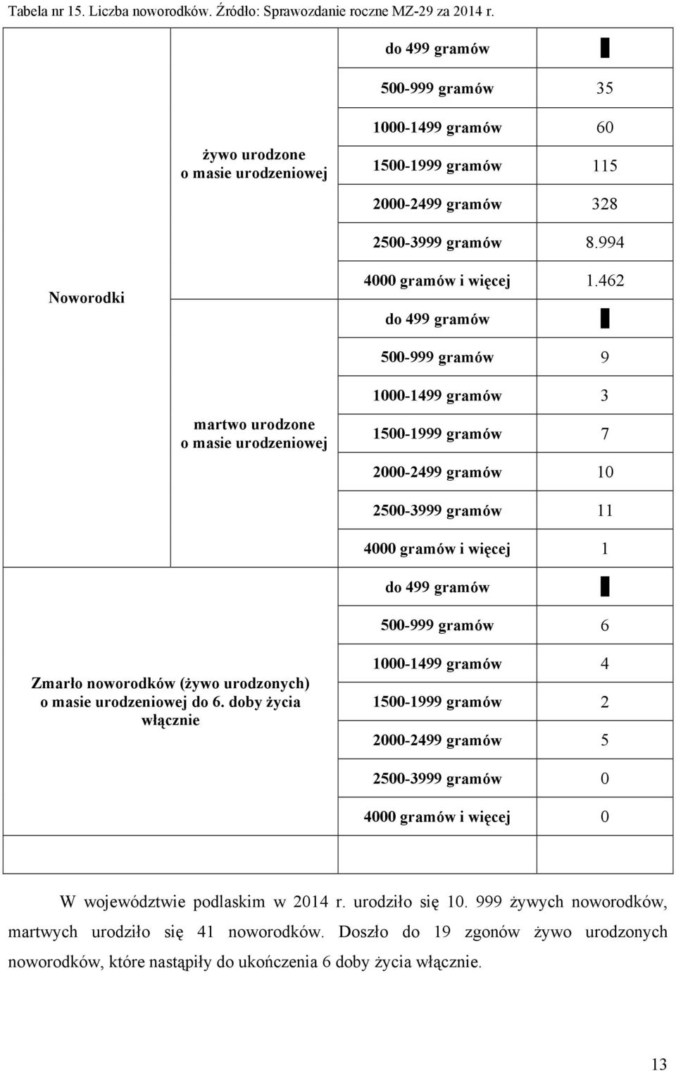 462 do 499 gramów 0 500-999 gramów 9 martwo urodzone o masie urodzeniowej 1000-1499 gramów 3 1500-1999 gramów 7 2000-2499 gramów 10 2500-3999 gramów 11 4000 gramów i więcej 1 do 499 gramów 2 500-999