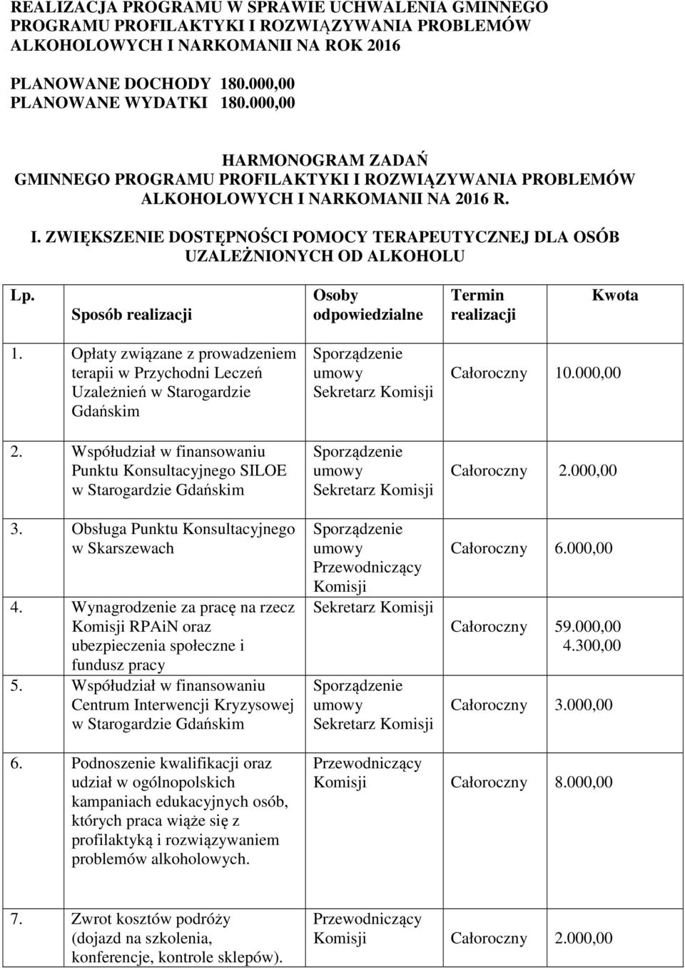 Sposób realizacji Osoby odpowiedzialne Termin realizacji Kwota 1. Opłaty związane z prowadzeniem terapii w Przychodni Leczeń Uzależnień w Starogardzie Gdańskim 2.