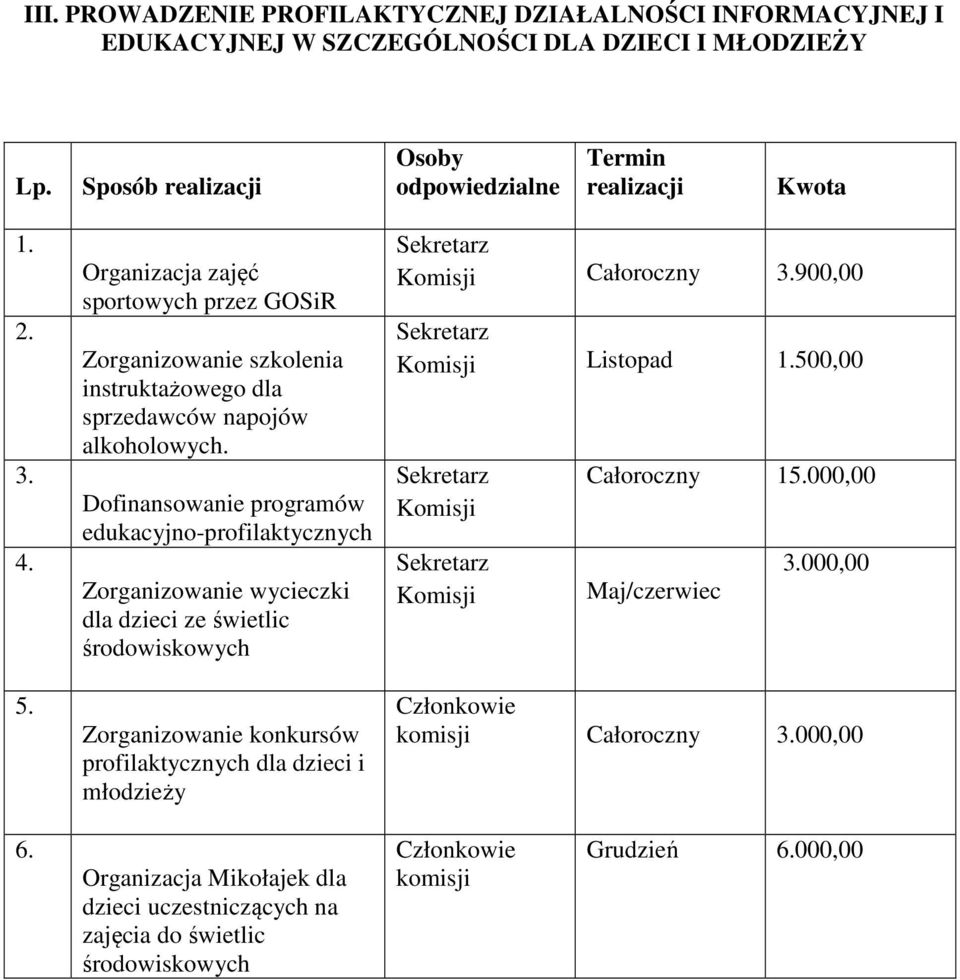 Dofinansowanie programów edukacyjno-profilaktycznych Zorganizowanie wycieczki dla dzieci ze świetlic środowiskowych Zorganizowanie konkursów profilaktycznych dla dzieci i młodzieży Komisji