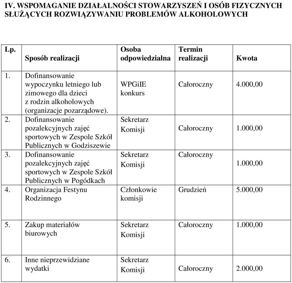 Dofinansowanie pozalekcyjnych zajęć sportowych w Zespole Szkół Publicznych w Godziszewie 3. Dofinansowanie pozalekcyjnych zajęć sportowych w Zespole Szkół Publicznych w Pogódkach 4.