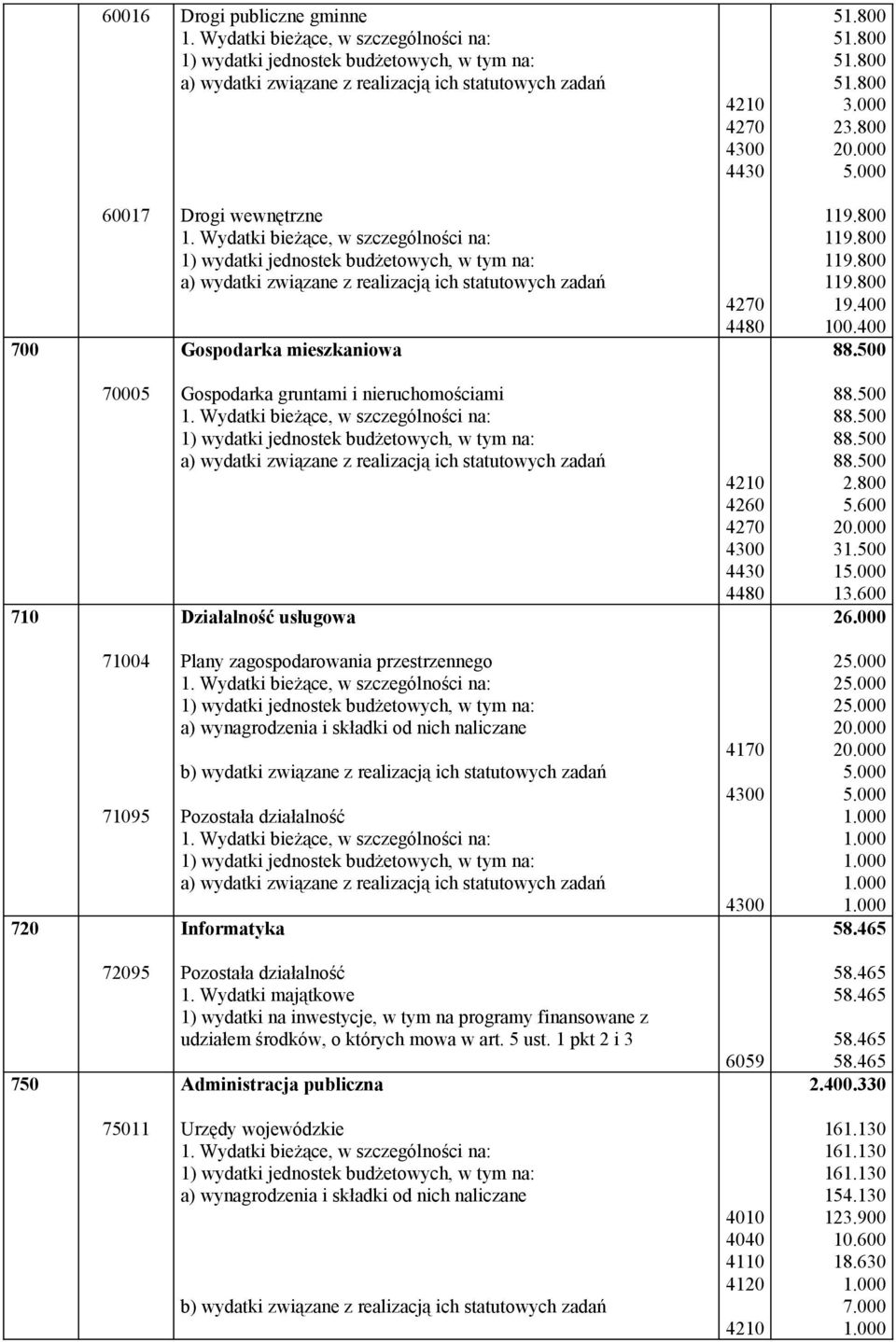 000 720 71004 71095 Plany zagospodarowania przestrzennego Pozostała działalność Informatyka 4170 2 2 2 58.465 750 72095 Pozostała działalność 1.