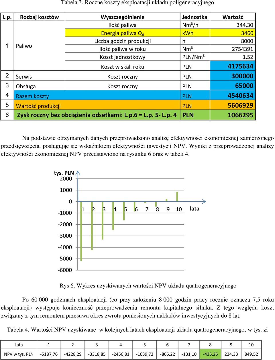 PLN/Nm³ 1,52 Koszt w skali roku PLN 4175634 2 Serwis Koszt roczny PLN 300000 3 Obsługa Koszt roczny PLN 65000 4 Razem koszty PLN 4540634 5 Wartość produkcji PLN 5606929 6 Zysk roczny bez obciążenia