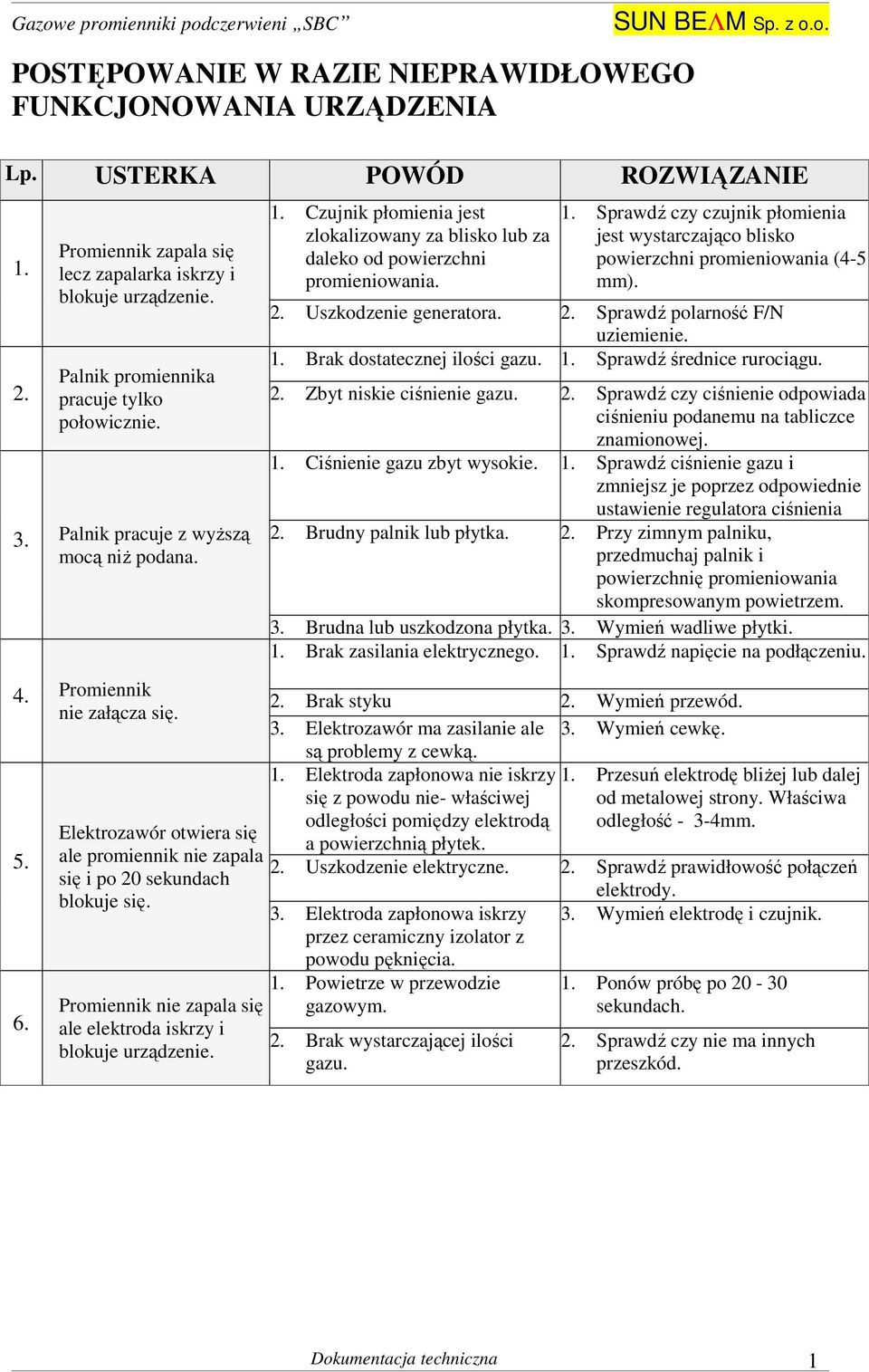 2. Uszkodzenie generatora. 2. Sprawdź polarność F/N uziemienie. 1. Brak dostatecznej ilości gazu. 1. Sprawdź średnice rurociągu. 2. Zbyt niskie ciśnienie gazu. 2. Sprawdź czy ciśnienie odpowiada ciśnieniu podanemu na tabliczce znamionowej.