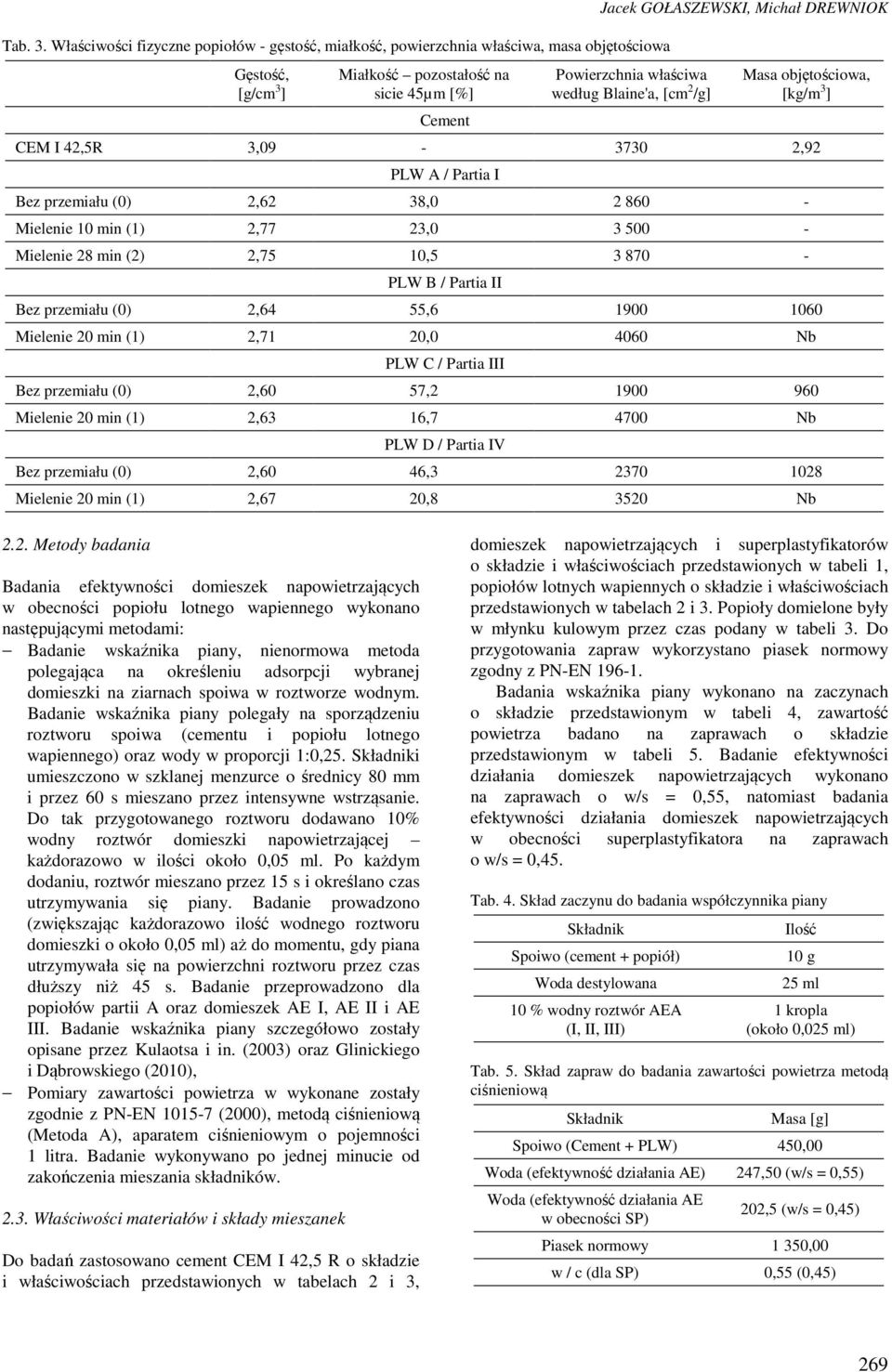 Powierzchnia właściwa według Blaine'a, [cm 2 /g] Masa objętościowa, [kg/m 3 ] CEM I 42,5R 3,09-3730 2,92 PLW A / Partia I Bez przemiału (0) 2,62 38,0 2 860 - Mielenie 10 min (1) 2,77 23,0 3 500 -