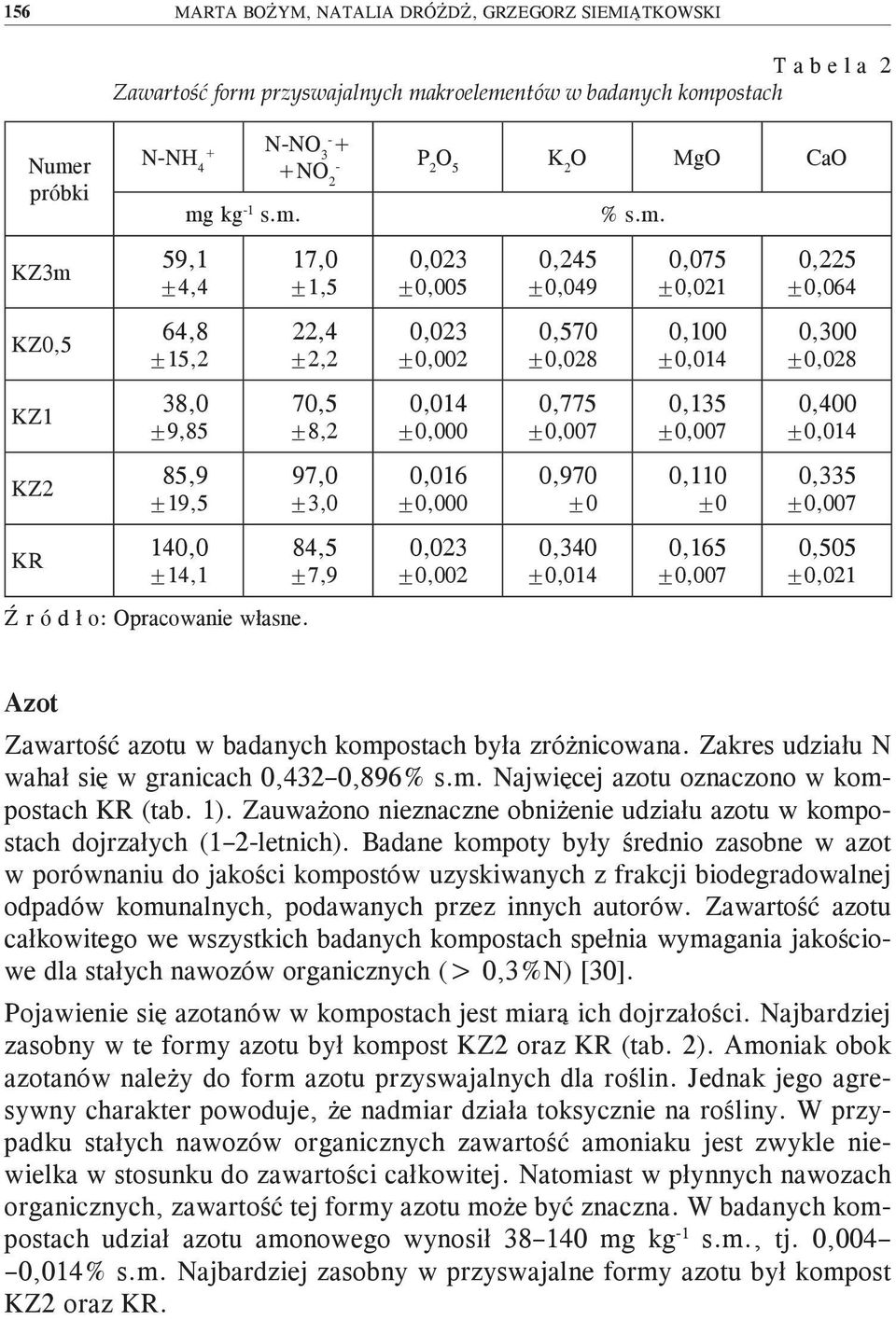 17,0 ±1,5 22,4 ±2,2 70,5 ±8,2 97,0 ±3,0 84,5 ±7,9 0,023 ±0,005 0,023 ±0,002 0,014 ±0,000 0,016 ±0,000 0,023 ±0,002 0,245 ±0,049 0,570 ±0,028 0,775 ±0,007 0,970 ±0 0,340 ±0,014 % s.m.