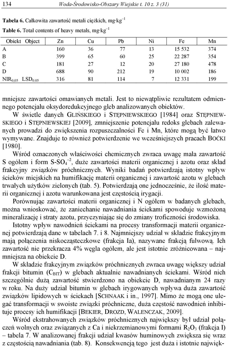 05 316 81 114 7 12 331 199 mniejsze zawartości omawianych metali. Jest to niewątpliwie rezultatem odmiennego potencjału oksydoredukcyjnego gleb analizowanych obiektów.