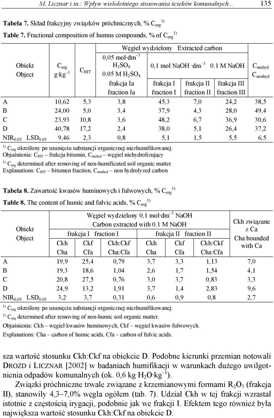 1 M NaOH frakcja Ia fraction Ia frakcja I fraction I frakcja II fraction II frakcja III fraction III C niehyd C nonhyd A 10,62 5,3 3,8 45,3 7,0 24,2 38,5 B 24,00 5,0 3,4 37,9 4,3 28,0 49,4 C 23,93