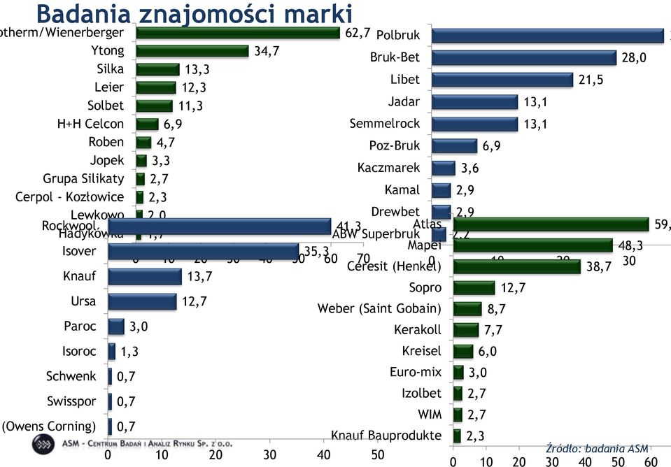 2,2 Isover 35,3 Mapei 48,3 0 10 20 30 40 50 60 70 Ceresit (Henkel) 0 10 20 38,7 30 Knauf 13,7 Sopro 12,7 Ursa 12,7 Weber (Saint Gobain) 8,7 Paroc 3,0 Kerakoll 7,7 Isoroc