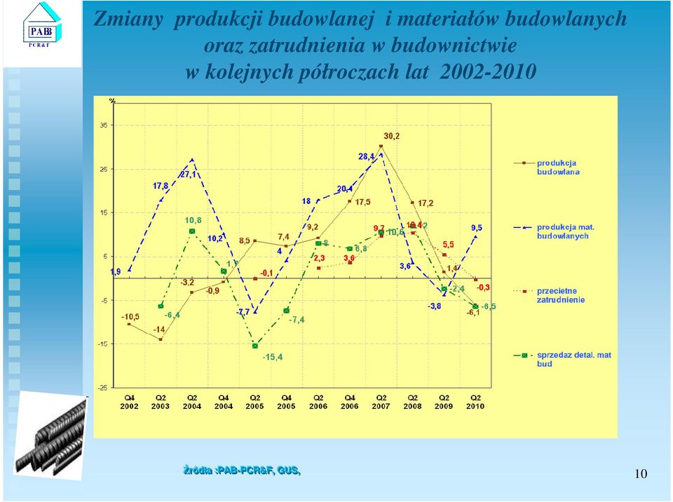 zatrudnienia w budownictwie w