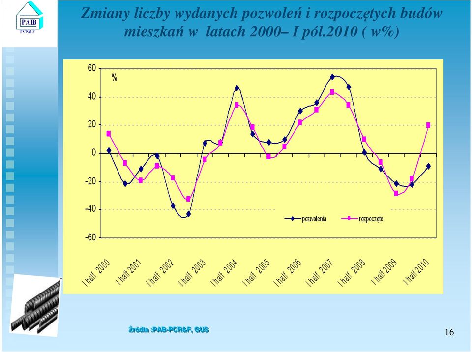 budów mieszkań w latach