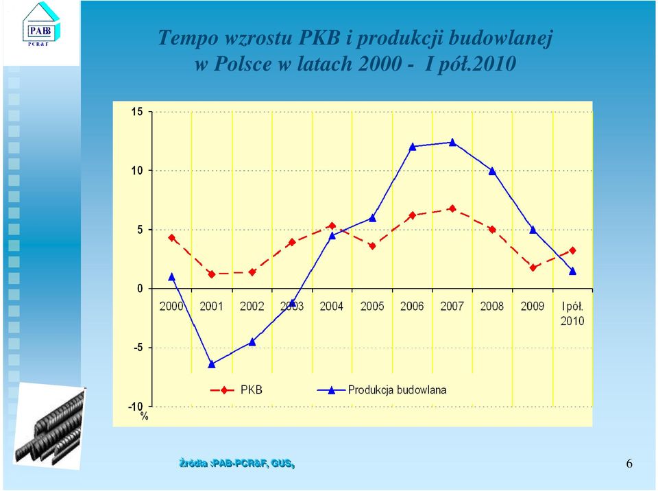 Polsce w latach 2000 -