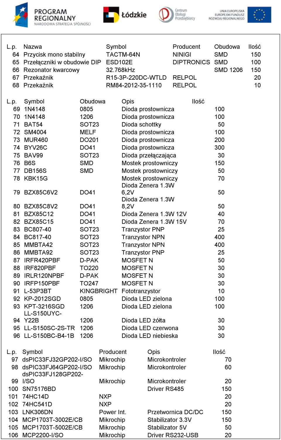 Symbol Obudowa Opis Ilość 69 1N4148 0805 Dioda prostownicza 100 70 1N4148 1206 Dioda prostownicza 100 71 BAT54 SOT23 Dioda schottky 50 72 SM4004 MELF Dioda prostownicza 100 73 MUR460 DO201 Dioda