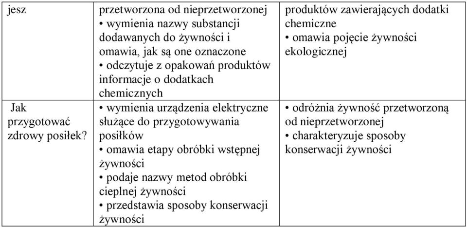 informacje o dodatkach chemicznych wymienia urządzenia elektryczne służące do przygotowywania posiłków omawia etapy obróbki wstępnej żywności