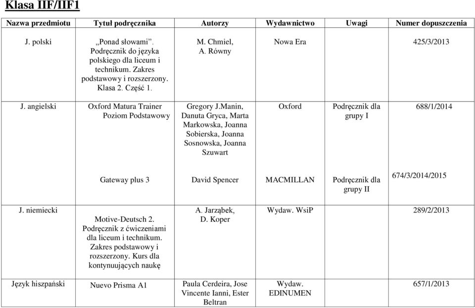 Manin, Danuta Gryca, Marta Markowska, Joanna Sobierska, Joanna Sosnowska, Joanna Szuwart Oxford grupy I 688/1/2014 Gateway plus 3 David Spencer MACMILLAN grupy II 674/3/2014/2015 J.