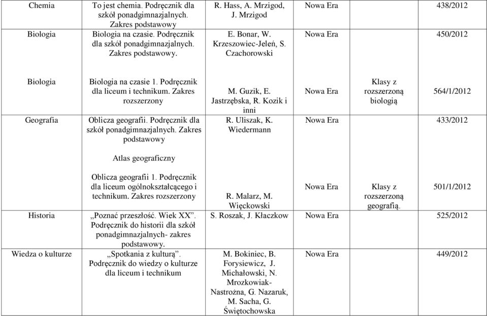 Wiedermann Klasy z rozszerzoną biologią 564/1/2012 433/2012 Atlas geograficzny Historia Wiedza o kulturze Oblicza geografii 1. Podręcznik dla liceum ogólnokształcącego i Poznać przeszłość. Wiek XX.