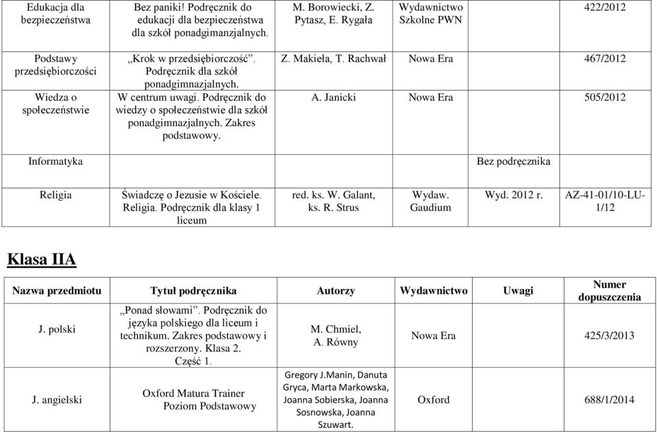 Podręcznik do wiedzy o społeczeństwie dla szkół Zakres podstawowy. Z. Makieła, T. Rachwał 467/2012 A. Janicki 505/2012 Religia Świadczę o Jezusie w Kościele. Religia. klasy 1 liceum red. ks. W.