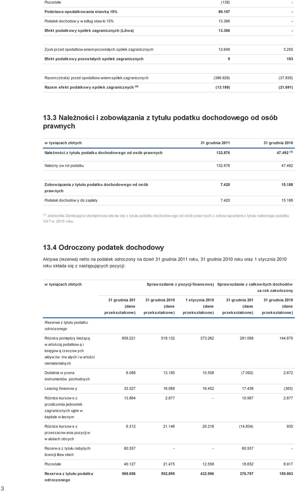 929) (37.830) Razem efekt podatkow y spółek zagranicznych (a) (13.189) (21.691) 13.