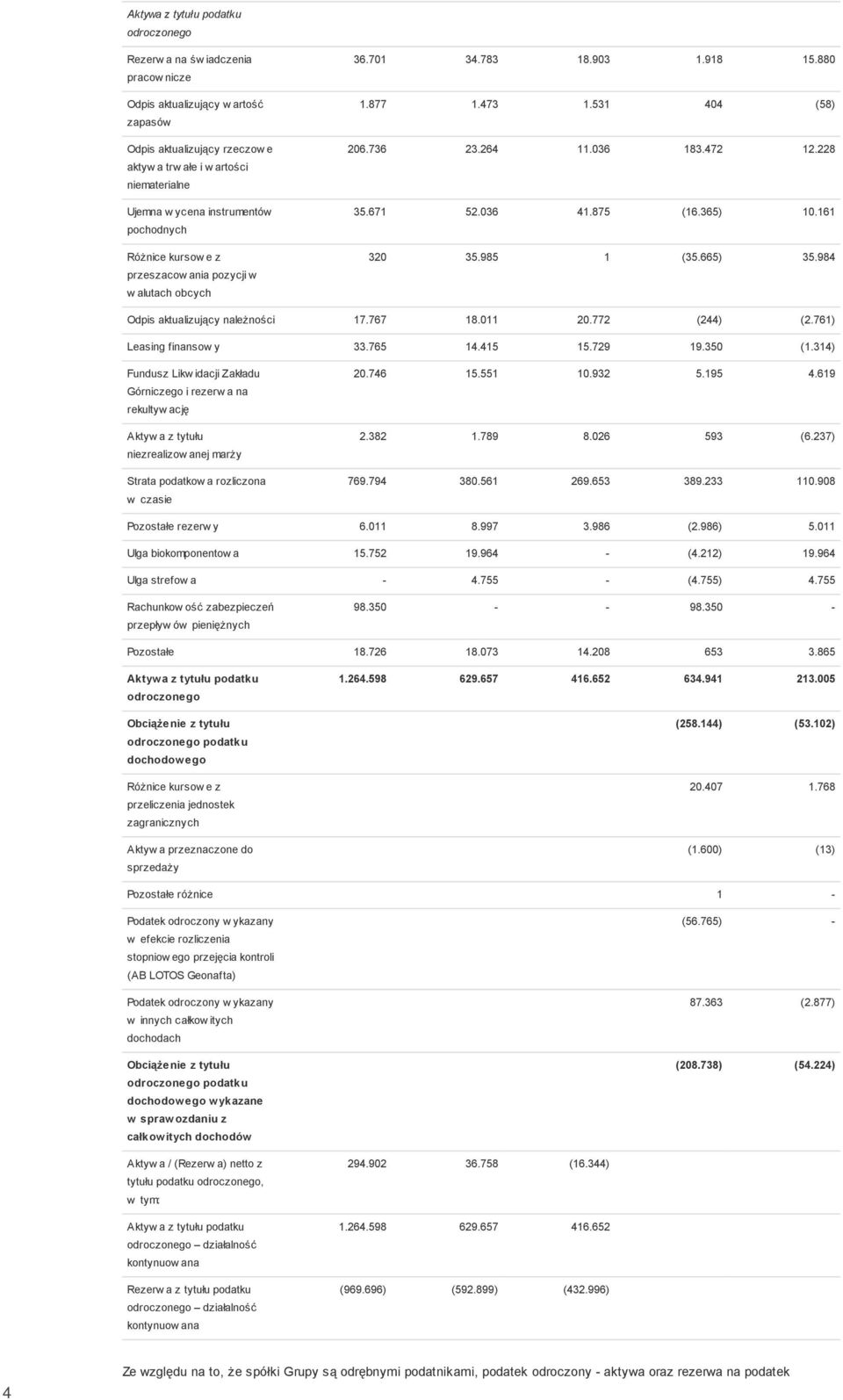 985 1 (35.665) 35.984 Odpis aktualizujący należności 17.767 18.011 20.772 (244) (2.761) Leasing finansow y 33.765 14.415 15.729 19.350 (1.