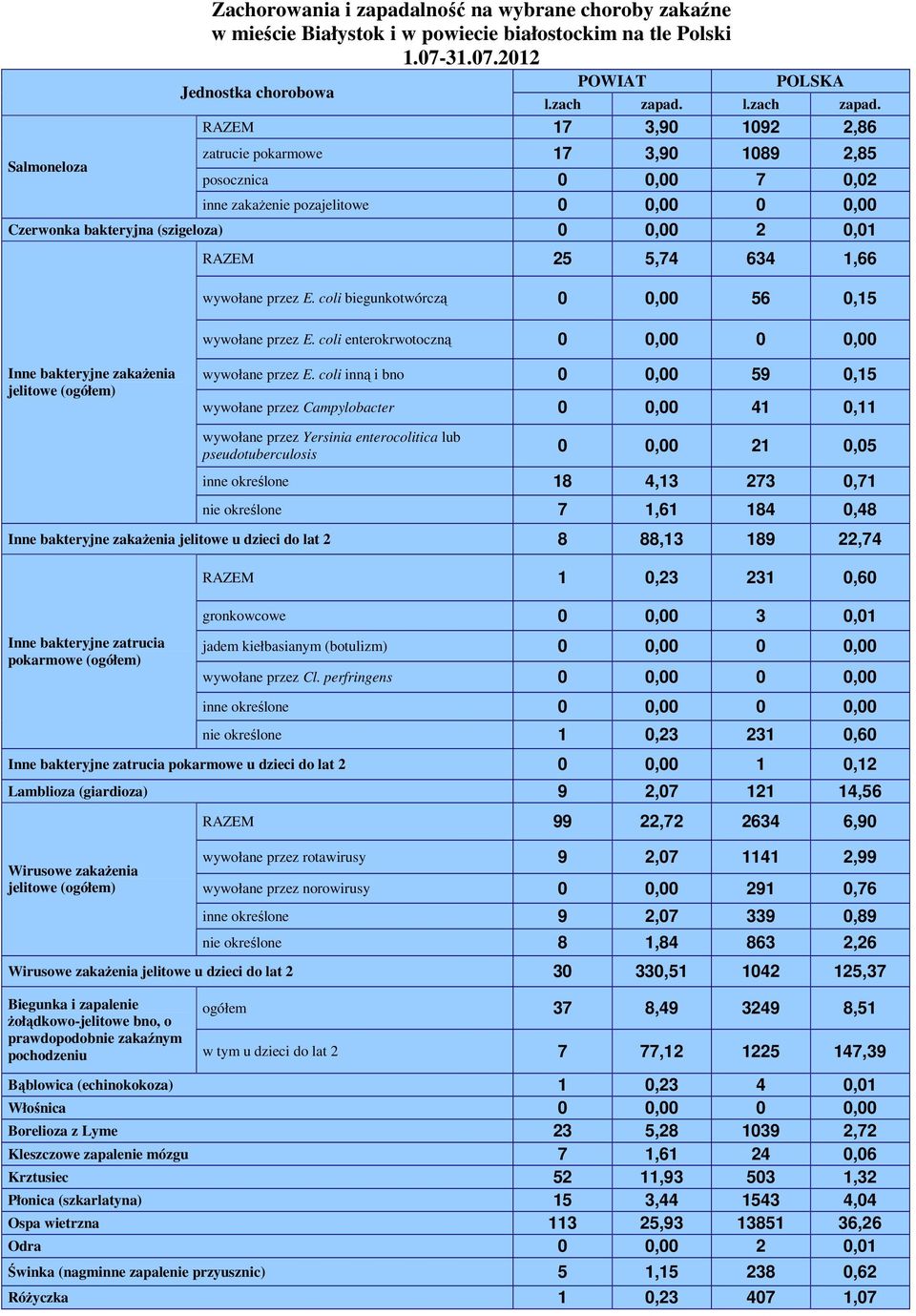 RAZEM 17 3,90 1092 2,86 Salmoneloza zatrucie pokarmowe 17 3,90 1089 2,85 posocznica 0 0,00 7 0,02 inne zakażenie pozajelitowe 0 0,00 0 0,00 Czerwonka bakteryjna (szigeloza) 0 0,00 2 0,01 RAZEM 25