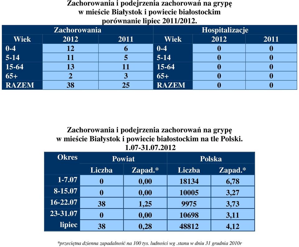 Zachorowania i podejrzenia zachorowań na grypę w mieście Białystok i powiecie białostockim na tle Polski. 1.07-31.07.2012 Okres Powiat Polska Liczba Zapad.