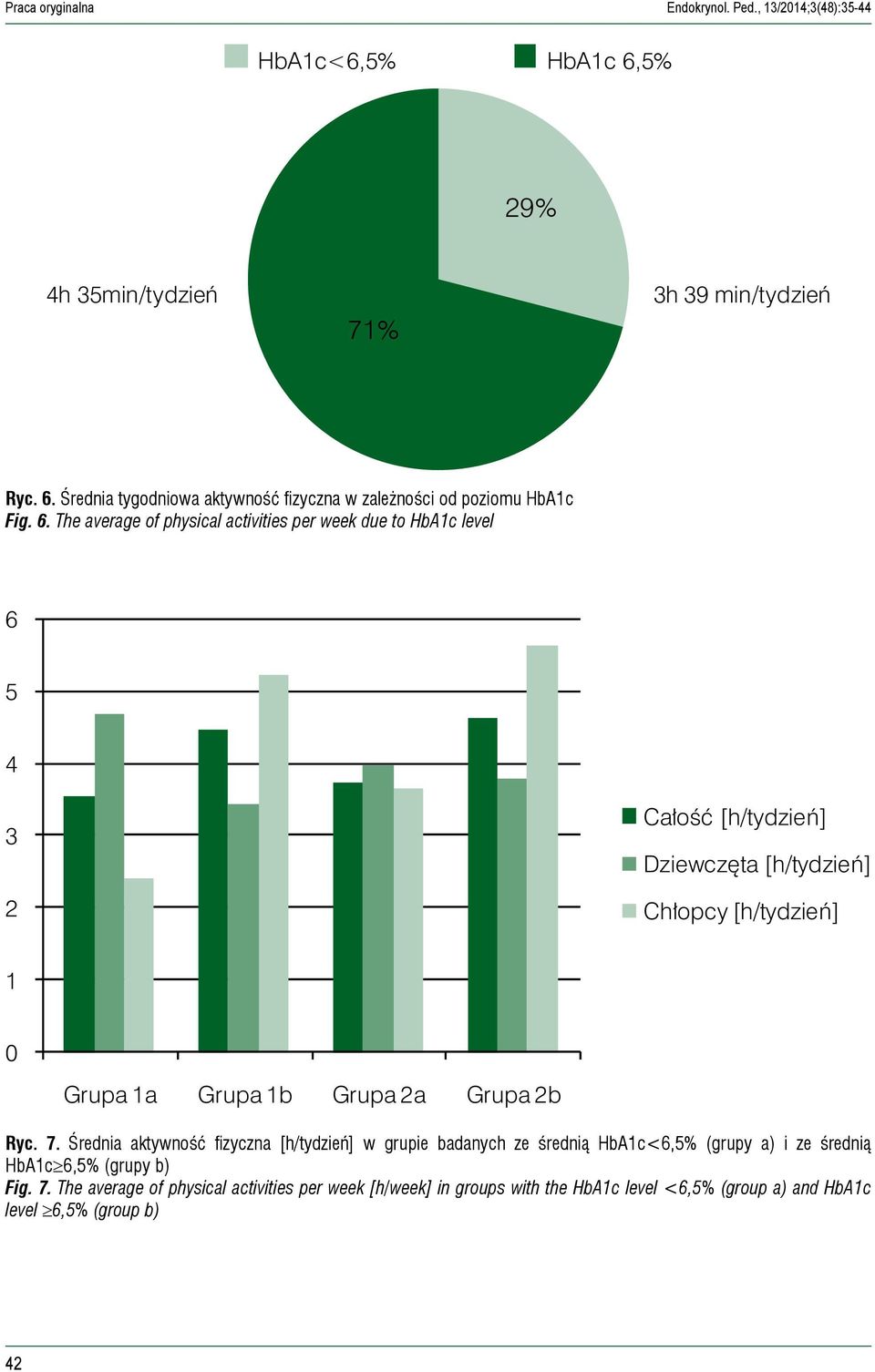 Grupa 2a Grupa 2b Ryc. 7. Średnia aktywność fizyczna [h/tydzień] w grupie badanych ze średnią HbA1c<6,5% (grupy a) i ze średnią HbA1c 6,5% (grupy b) Fig. 7. The average of physical activities per week [h/week] in groups with the HbA1c level <6,5% (group a) and HbA1c level 6,5% (group b) 42