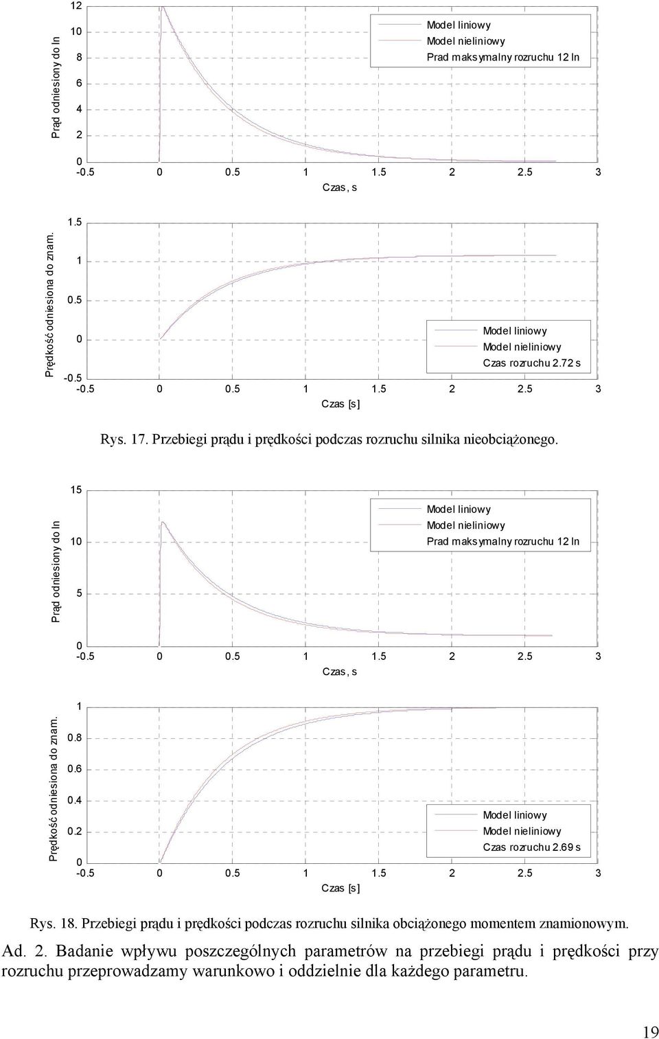 Prąd odniesiony do In 5 5 Model liniowy Model nieliniowy Prad maksymalny rozruchu In -.5.5.5.5 3 Prędkość odniesiona do znam..8.6.4. Model liniowy Model nieliniowy Czas rozruchu.