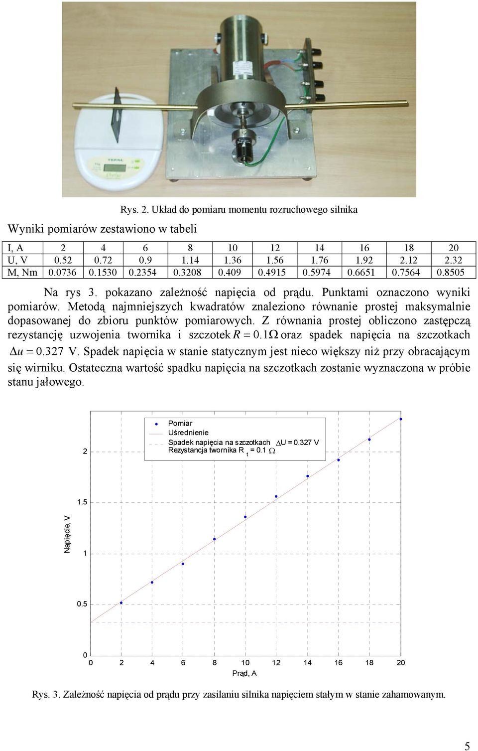Z równania prostej obliczono zastępczą rezystancję uzwojenia twornika i szczotek R =. Ω oraz spadek napięcia na szczotkach Δu =.37 V.