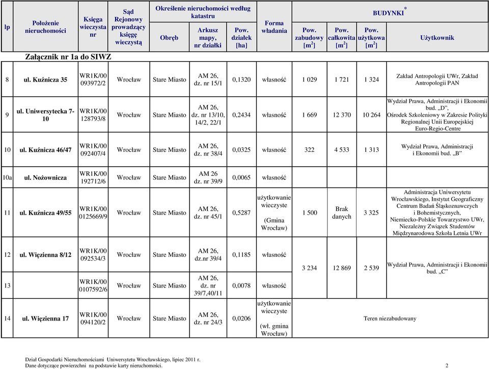 Kuźnicza 46/47 092407/4 dz. 38/4 0,0325 własność 322 4 533 1 313 Wydział Prawa, Administracji i Ekonomii bud. B 10a ul. NoŜownicza 192712/6 AM 26 dz. 39/9 0,0065 własność 11 ul.
