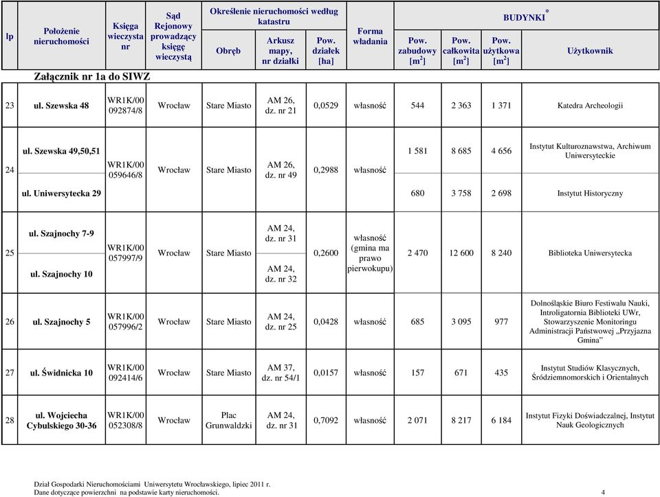 Szajnochy 10 057997/9 AM 24, dz. 31 AM 24, dz. 32 0,2600 własność (gmina ma prawo pierwokupu) 2 470 12 600 8 240 Biblioteka Uniwersytecka 26 ul. Szajnochy 5 057996/2 AM 24, dz.