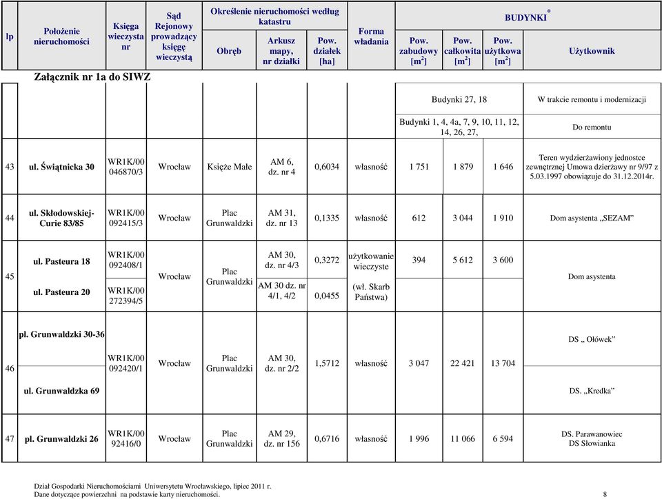 13 0,1335 własność 612 3 044 1 910 Dom asystenta SEZAM 45 ul. Pasteura 18 ul. Pasteura 20 092408/1 272394/5 AM 30, dz. 4/3 0,3272 AM 30 dz. 4/1, 4/2 0,0455 (wł.