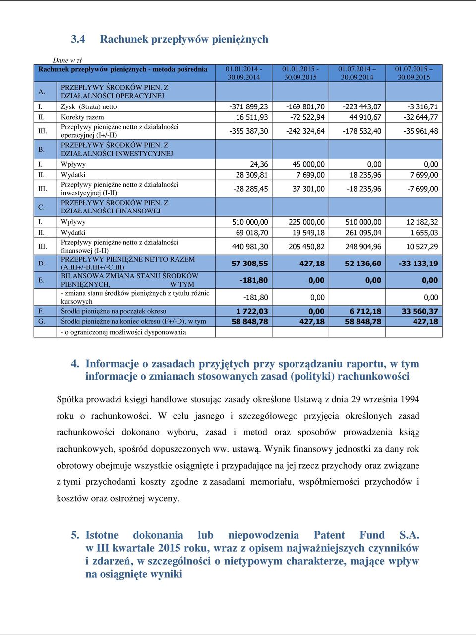 Przepływy pieniężne netto z działalności operacyjnej (I+/-II) -355387,30-242324,64-178532,40-35961,48 B. PRZEPŁYWY ŚRODKÓW PIEN. Z DZIAŁALNOŚCI INWESTYCYJNEJ I. Wpływy 24,36 45 000,00 0,00 0,00 II.