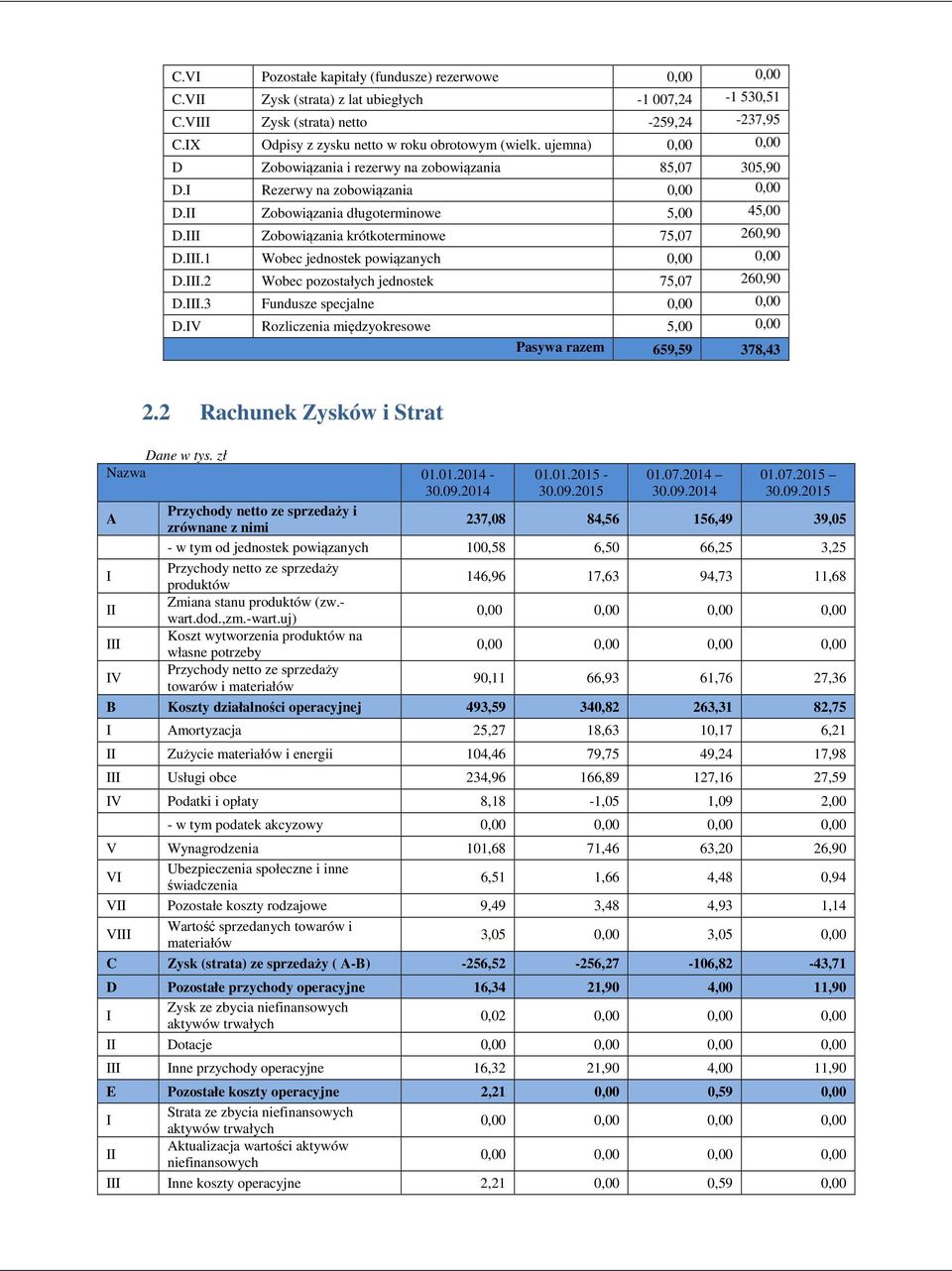 II Zobowiązania długoterminowe 5,00 45,00 D.III Zobowiązania krótkoterminowe 75,07 260,90 D.III.1 Wobec jednostek powiązanych 0,00 0,00 D.III.2 Wobec pozostałych jednostek 75,07 260,90 D.III.3 Fundusze specjalne 0,00 0,00 D.