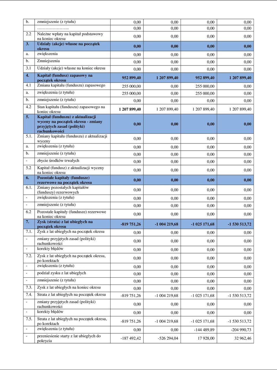 1 Zmiana kapitału (funduszu) zapasowego 255 000,00 0,00 255 000,00 0,00 a. zwiększenia (z tytułu) 255 000,00 0,00 255 000,00 0,00 b. zmniejszenie (z tytułu) 4.