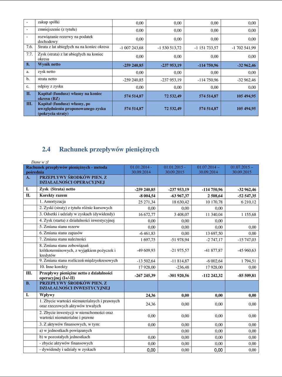 Kapitał (fundusz) własny na koniec okresu (BZ) Kapitał (fundusz) własny, po uwzględnieniu proponowanego zysku (pokrycia straty) 574 514,87 72 532,49 574 514,87 105 494,95 574 514,87 72 532,49 574